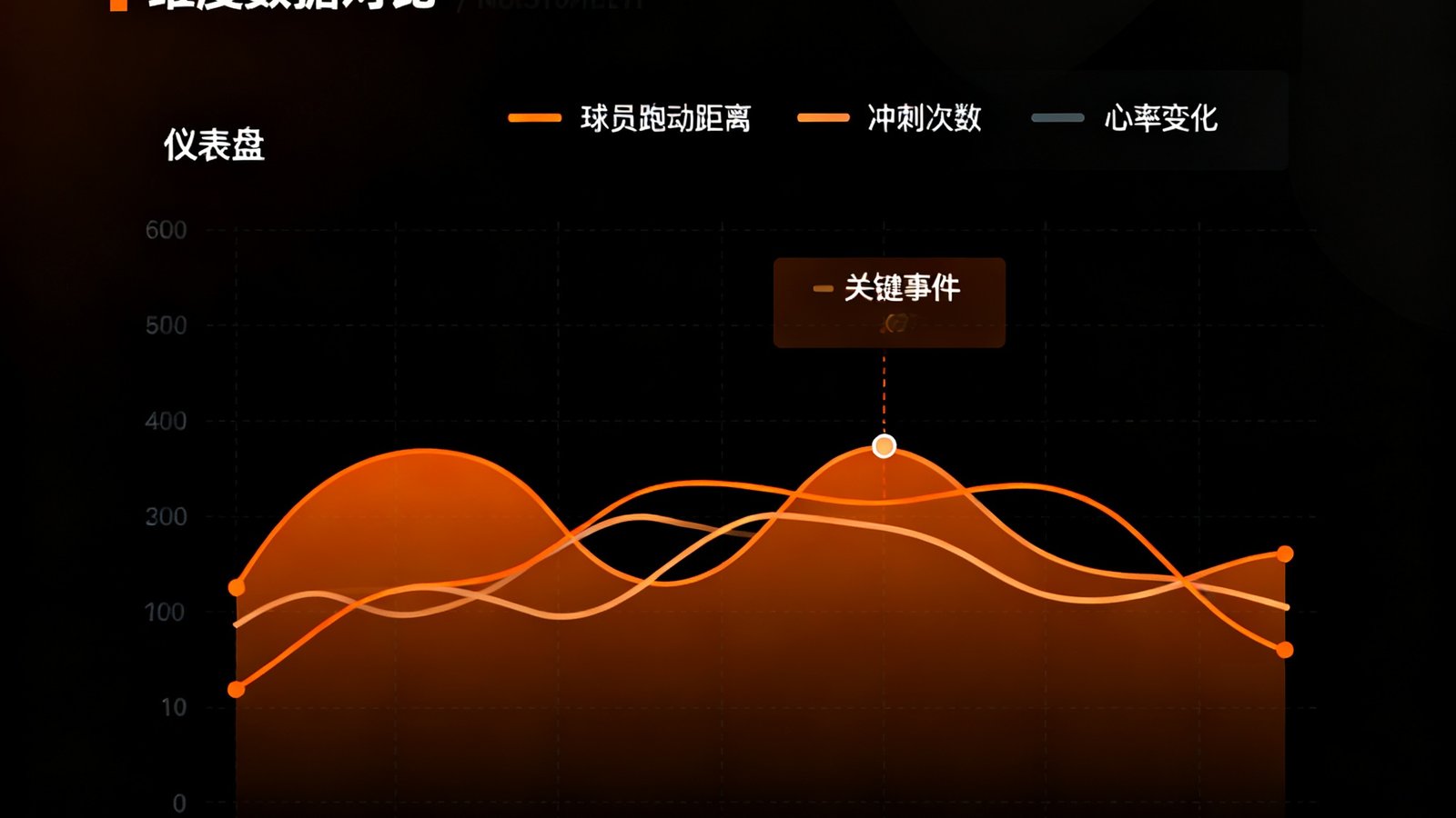 zbo智博1919平台的多维度数据对比仪表盘界面，中央主图区域同时展示三条不同颜色的趋势曲线，分别代表球员跑动距离、冲刺次数和心率变化，图表下方排列着关键事件的时间标记点，整体UI采用深色主题配橙色高亮元素，科技感十足。